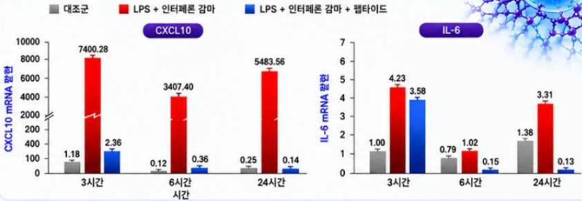 염증 유전자 발현 그래프